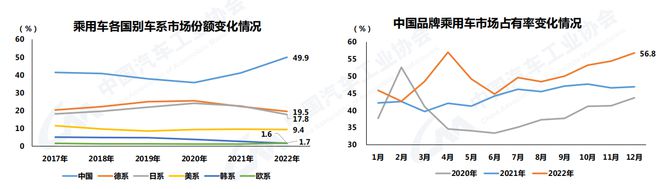 中汽协:2022年汽车销量2686.4万辆 今年预计增长3%