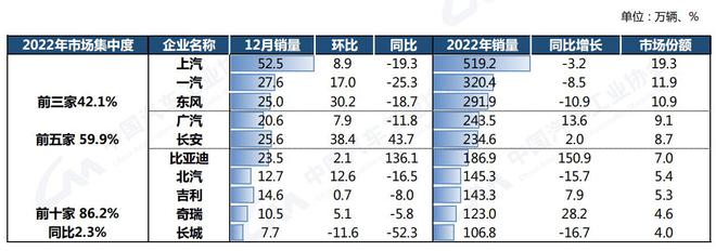 中汽协:2022年汽车销量2686.4万辆 今年预计增长3%