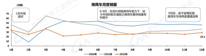 中汽协:2022年汽车销量2686.4万辆 今年预计增长3%