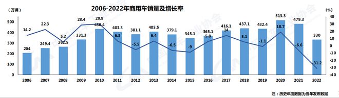 中汽协:2022年汽车销量2686.4万辆 今年预计增长3%