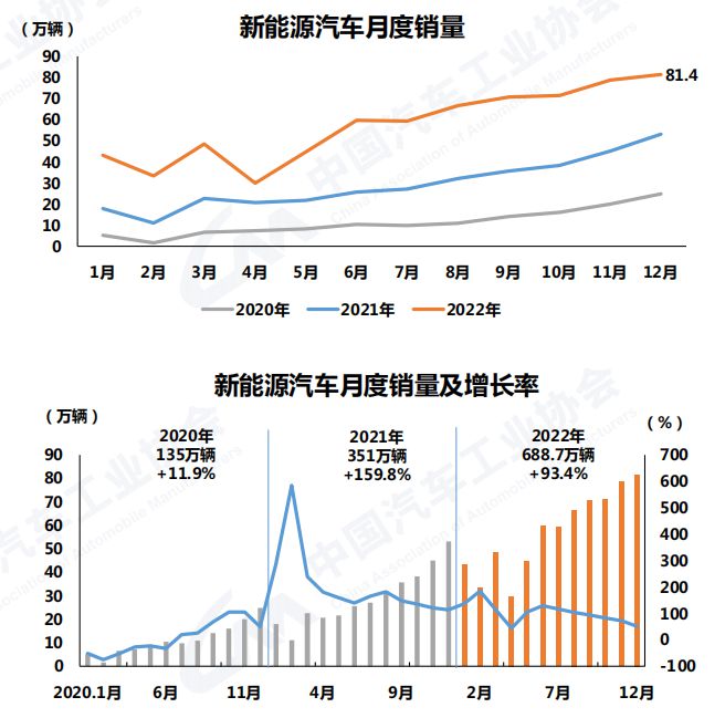 中汽协:2022年汽车销量2686.4万辆 今年预计增长3%