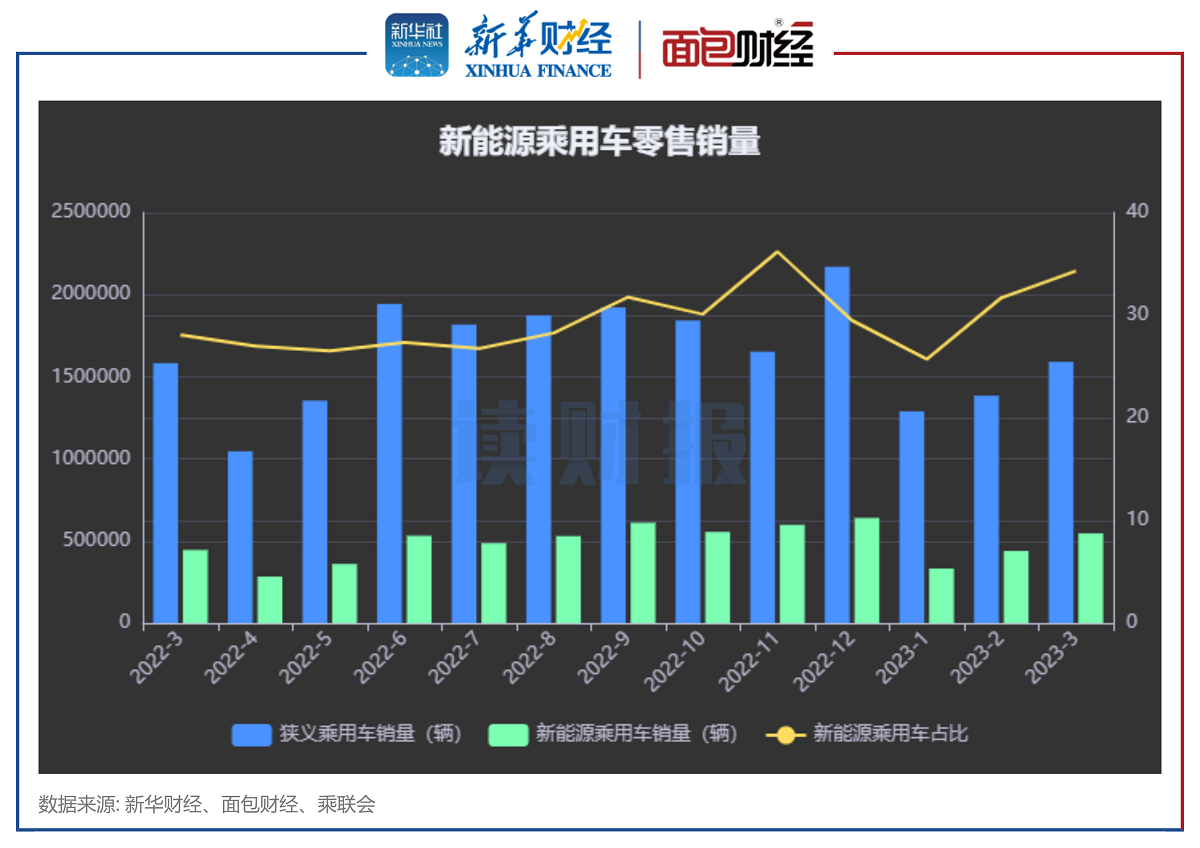 图1：新能源乘用车零售销量