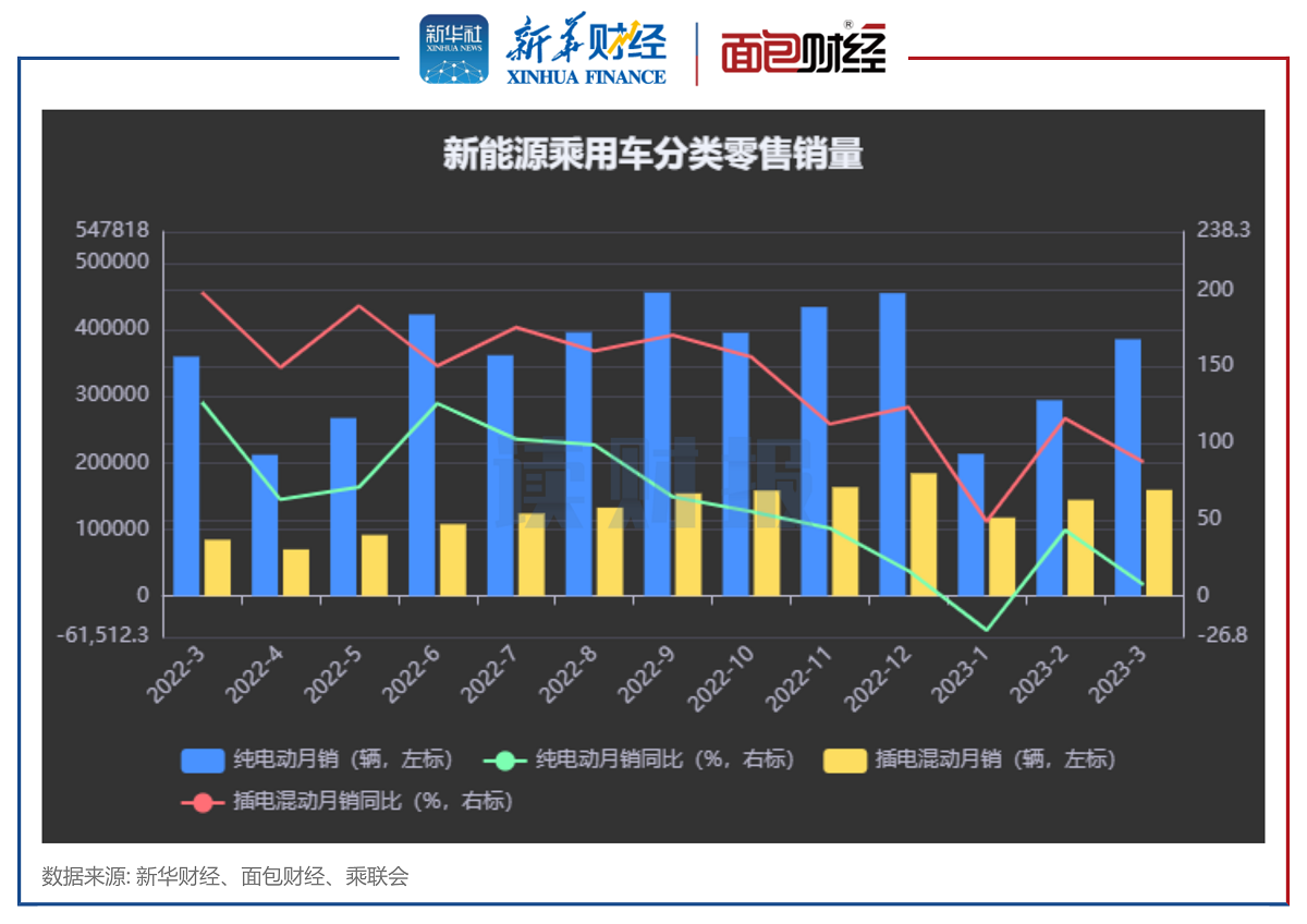 图2：新能源乘用车分类零售销量