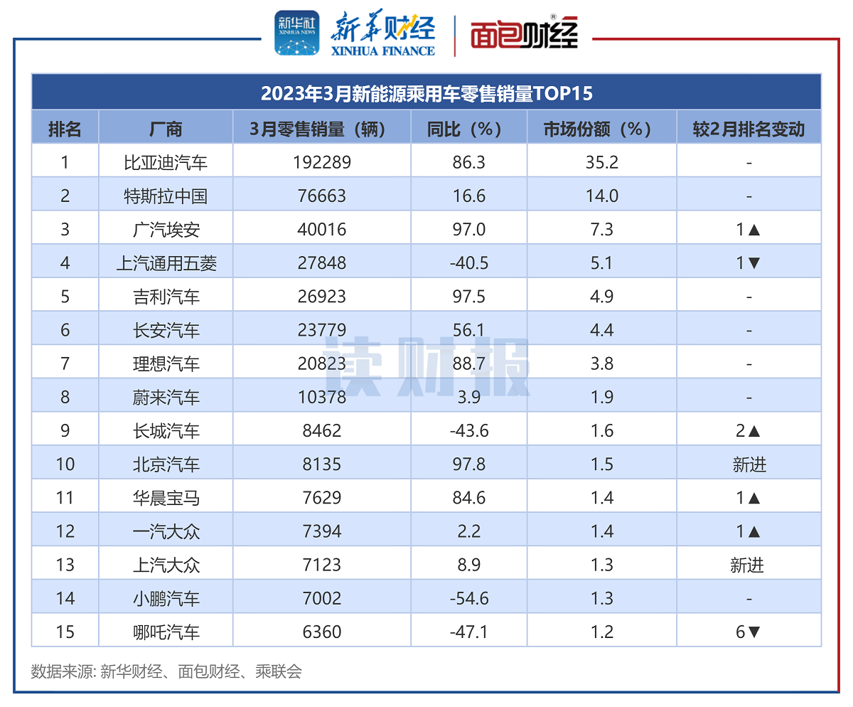 图3：2023年3月新能源乘用车零售销量TOP15