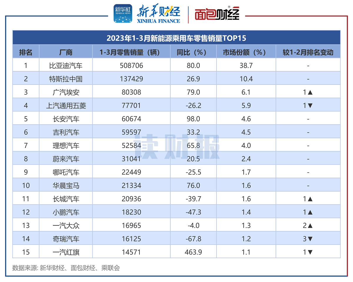 图4：2023年1-3月新能源乘用车零售销量TOP15