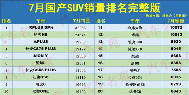 国产suv销量排行榜前十名!第一名竟不是哈弗h6,而是这辆