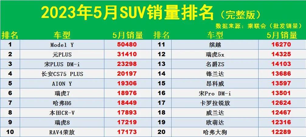 排行榜国产车型销量名前50_国产车销量排名前十_2023年国产suv销量排行榜前十名车型