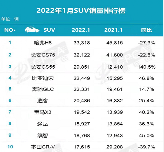 合资紧凑型排名前十名_合资紧凑型suv销量排行_紧凑型suv销量排行榜前十名合资品牌