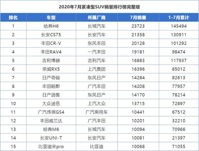 紧凑型suv销量排行榜前十名合资品牌_合资紧凑型suv销量排行_合资紧凑suv销量排名