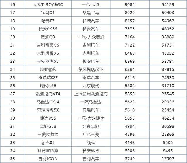 紧凑型suv销量排行榜前十名合资品牌_合资紧凑suv销量排名_合资紧凑型suv销量排行