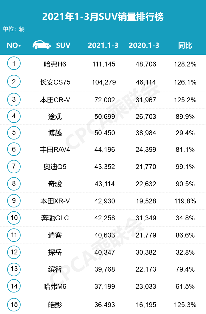 suv汽车销量排行榜完整版_汽车suv销量排行榜2020_汽车整车销量排行