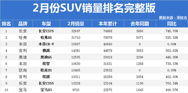 汽车整车销量排行_suv汽车销量排行榜完整版_汽车suv销量排行榜2020