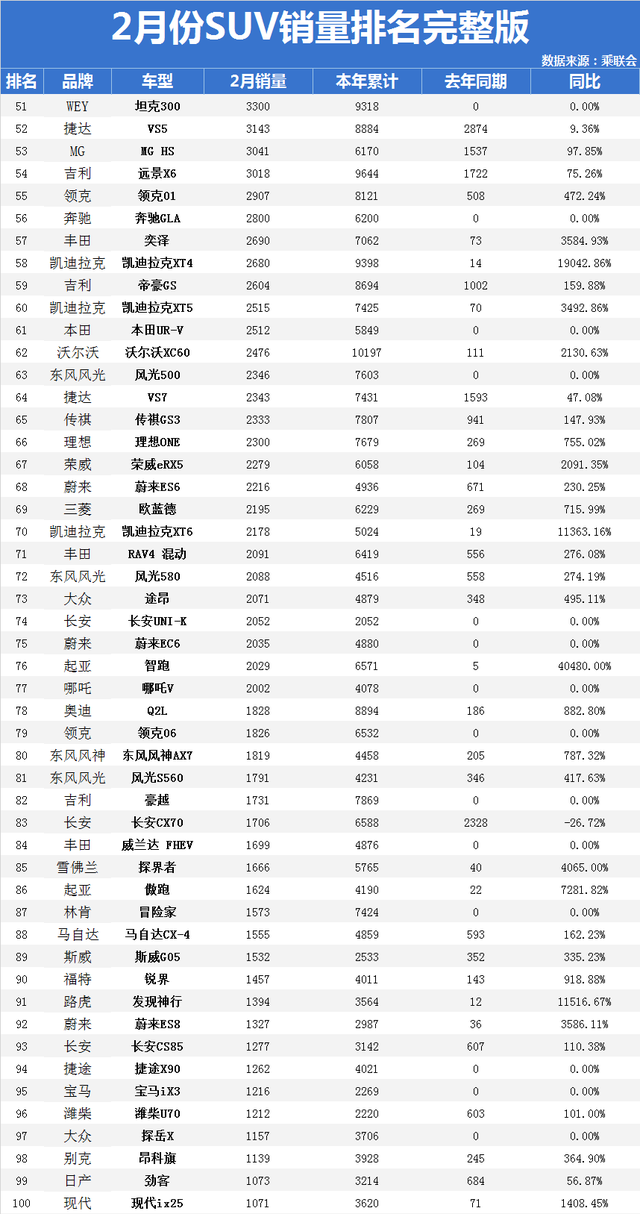 suv汽车销量排行榜完整版_汽车整车销量排行_汽车suv销量排行榜2020