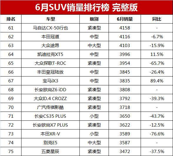 suv销量排行1月_3月suv销量排名_月销量汽车排行