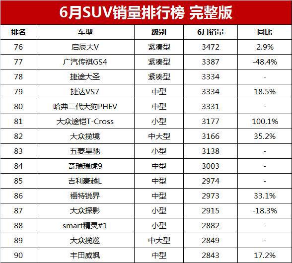 3月suv销量排名_suv销量排行1月_月销量汽车排行