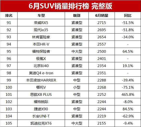 月销量汽车排行_3月suv销量排名_suv销量排行1月