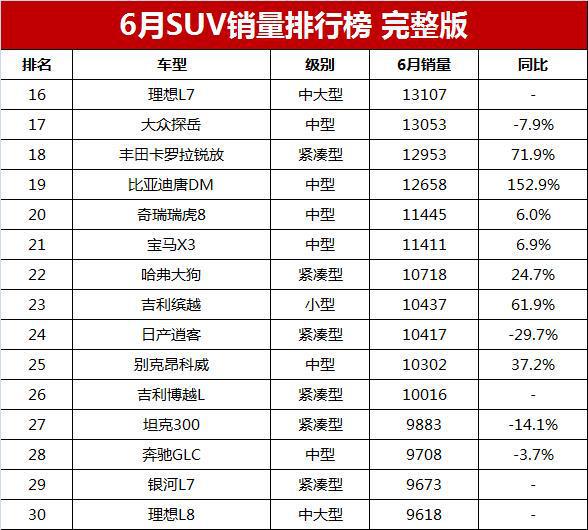 3月suv销量排名_suv销量排行1月_月销量汽车排行