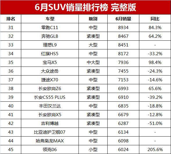 suv销量排行1月_月销量汽车排行_3月suv销量排名