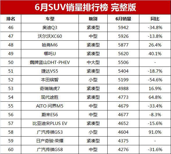 suv销量排行1月_3月suv销量排名_月销量汽车排行