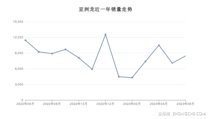 亚洲龙近一年销量走势