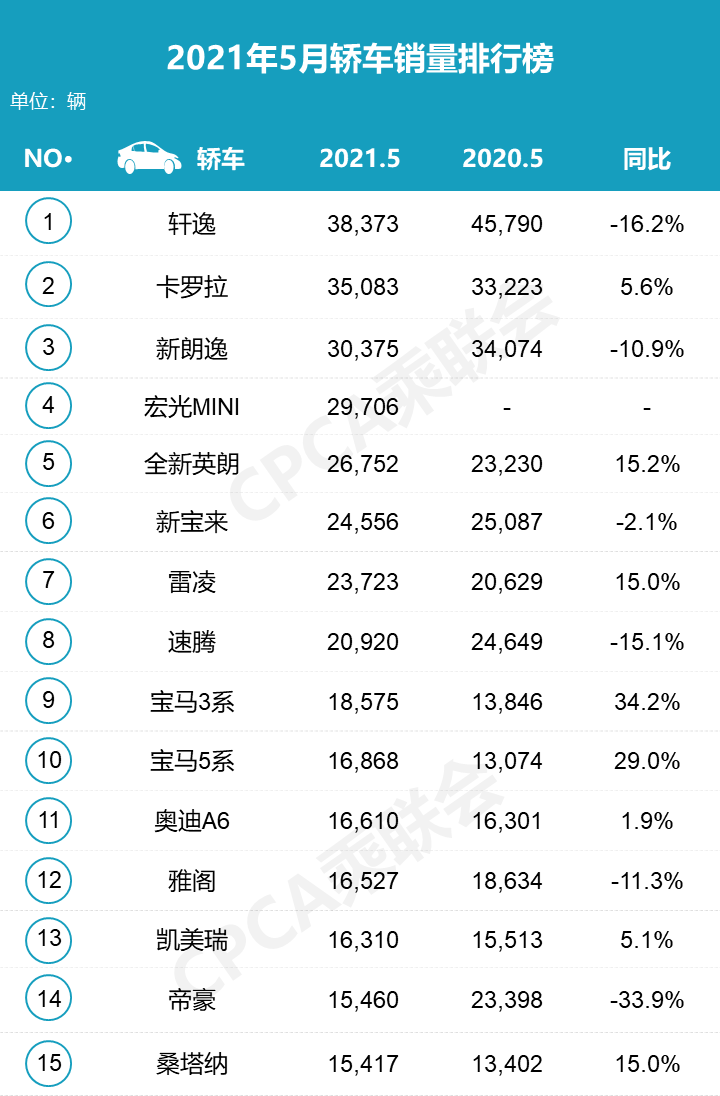 5月紧凑型轿车销量排行_紧凑家轿销量排行榜_紧凑型轿车销量排销量