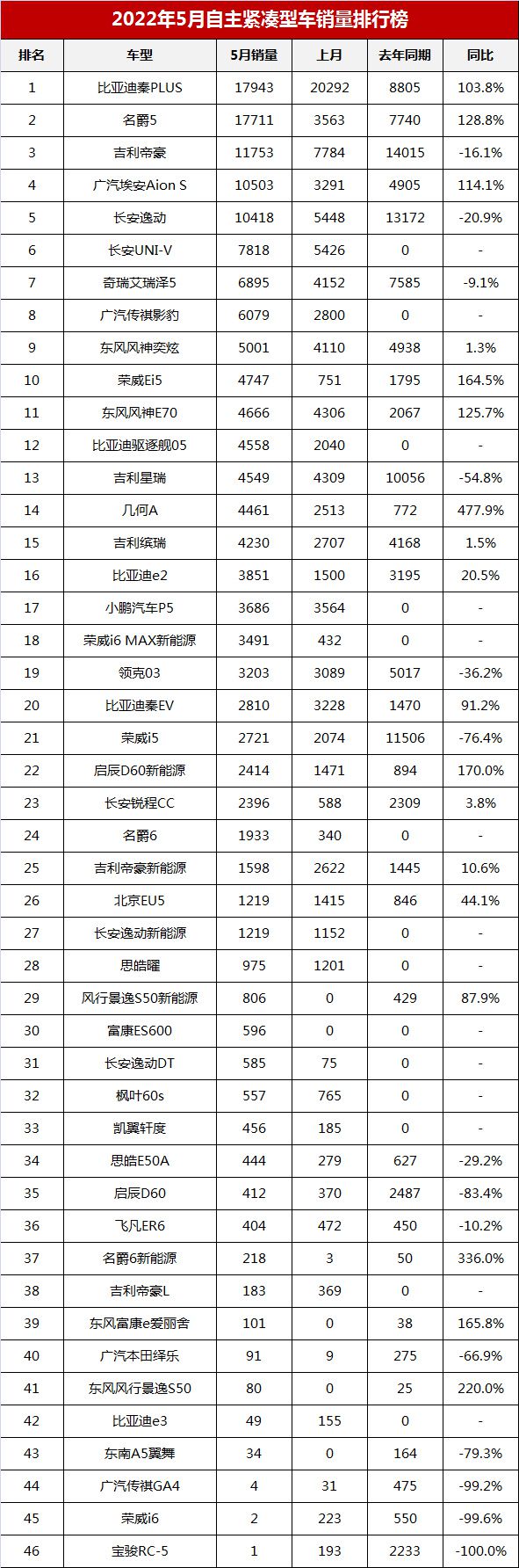 5月紧凑型轿车销量排行_紧凑型轿车销量排销量_紧凑家轿销量排行榜