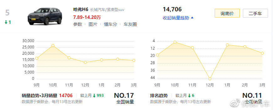 2021月份suv销量排行_三月份suv销量_销量月份排行榜