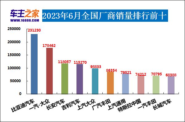 2821汽车销量排行_2820汽车销量排行榜_202303汽车销量排行榜