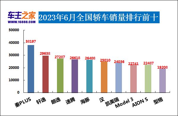 2821汽车销量排行_2820汽车销量排行榜_202303汽车销量排行榜