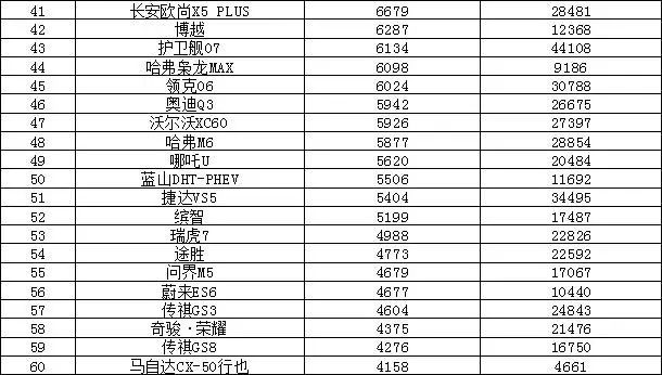 2820汽车销量排行榜_2821汽车销量排行_202303汽车销量排行榜