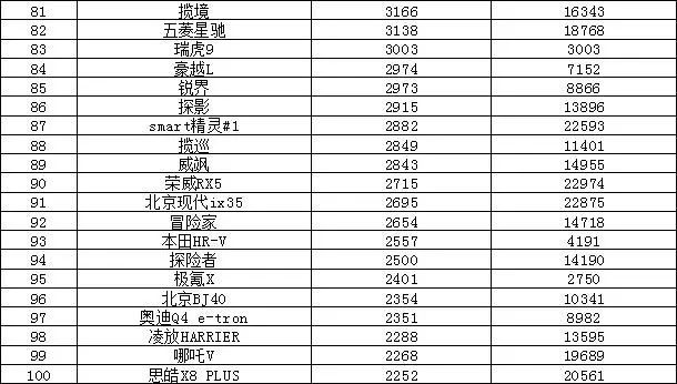 202303汽车销量排行榜_2820汽车销量排行榜_2821汽车销量排行