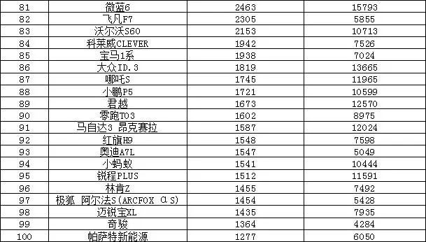 2821汽车销量排行_2820汽车销量排行榜_202303汽车销量排行榜