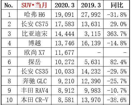 三月份suv销量_2021月份suv销量排行_suv上个月销量排名