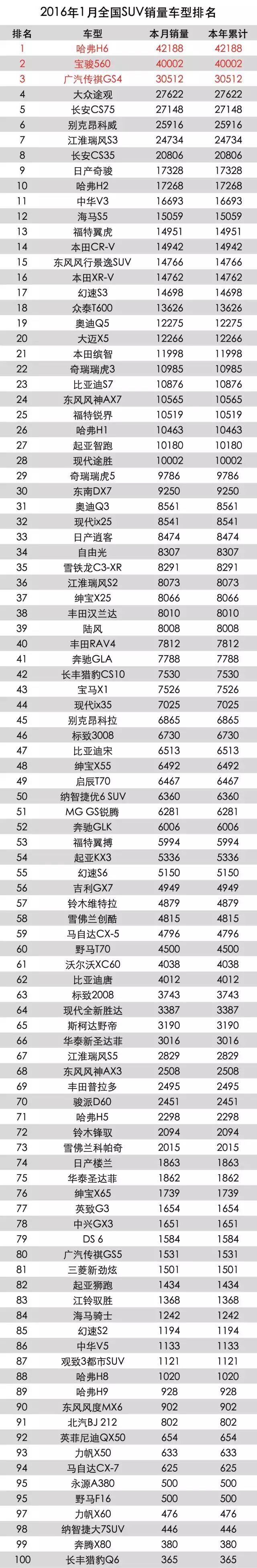 suv销量排行_9月汽车销量_排行销量排行榜