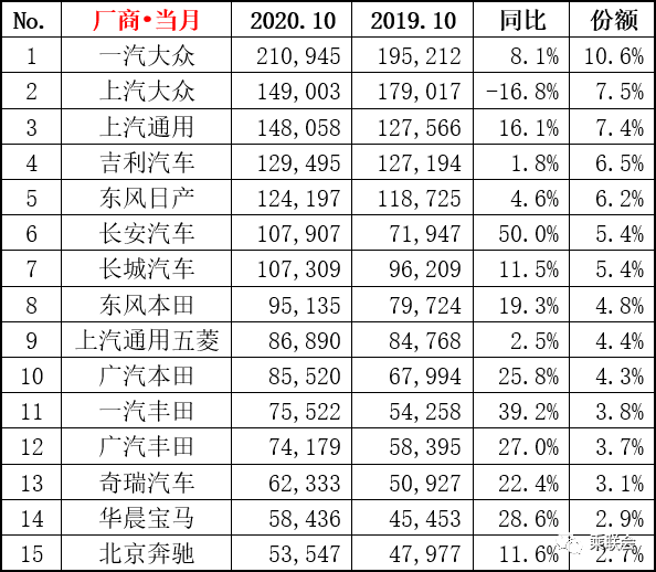 十月销量汽车排行榜_汽车销量十月_10月销量汽车