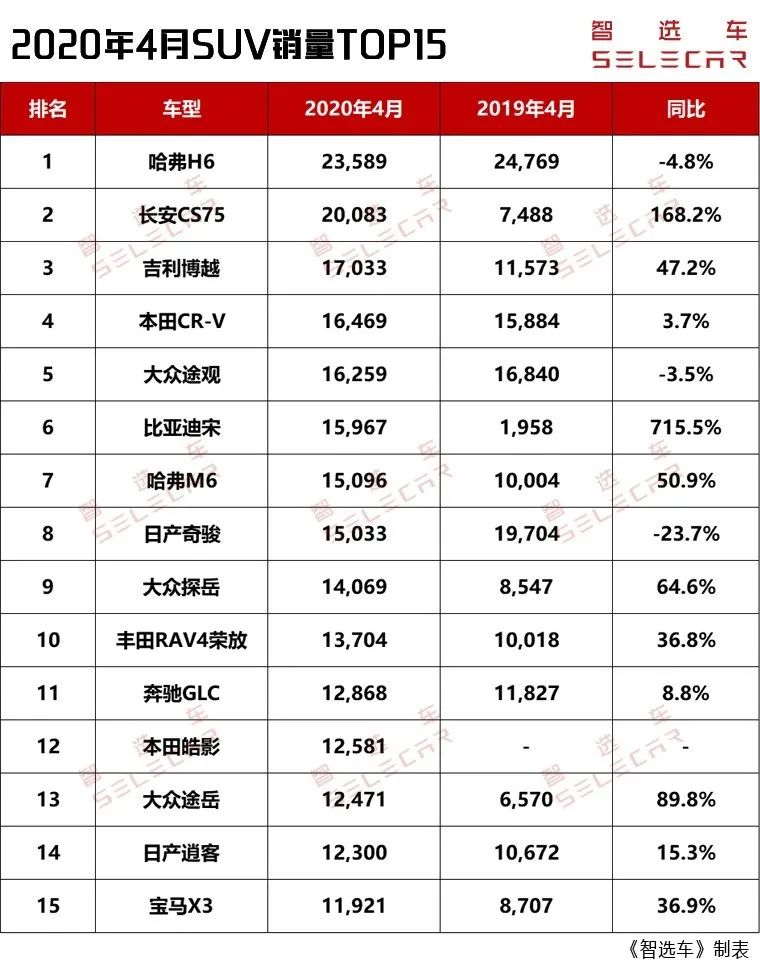 电功车销量前十名_2020纯电销量排行榜前十名_纯电suv销量排行榜前十名