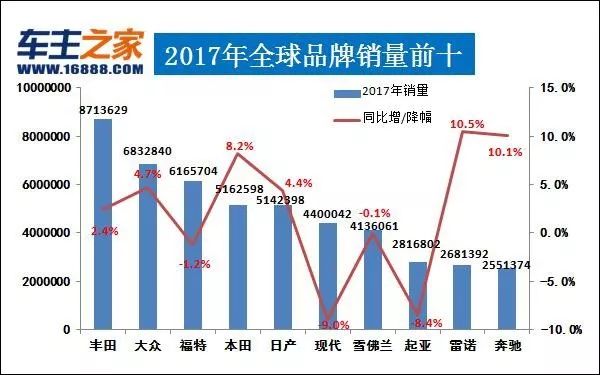 全球汽车销量排行榜前十名品牌_全球销量前十大汽车品牌_全球汽车销量排行榜2023前十名