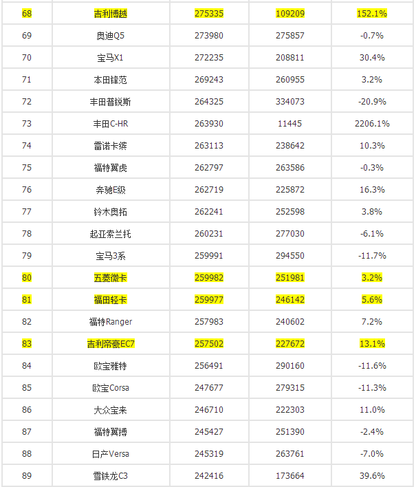 全球汽车销量排行榜2023前十名_全球汽车销量排行榜前十名品牌_全球销量前十大汽车品牌