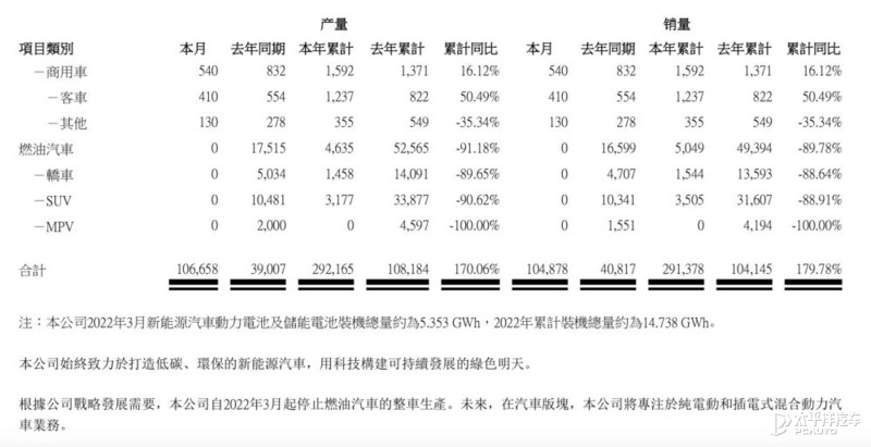 比亚迪销量月份汽车销量多少_3月份比亚迪汽车销量_比亚迪销量月报