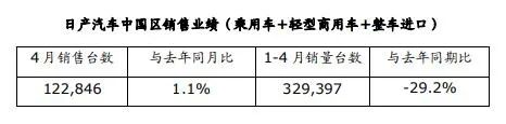 东风日产4月销量_东风日产销量月销量多少_东风日产2020销量目标