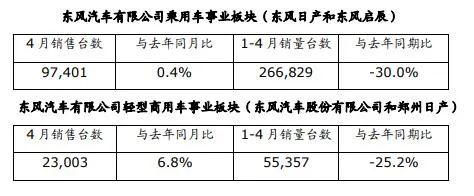 东风日产销量月销量多少_东风日产2020销量目标_东风日产4月销量