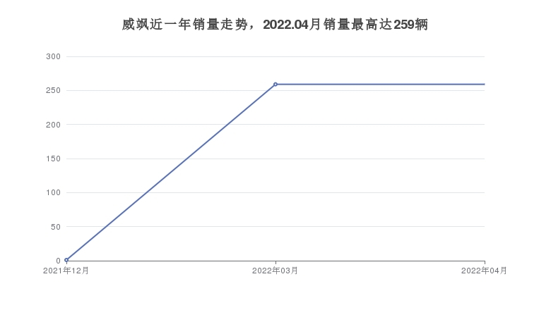 威飒近一年销量走势，2022.04月销量最高达259辆