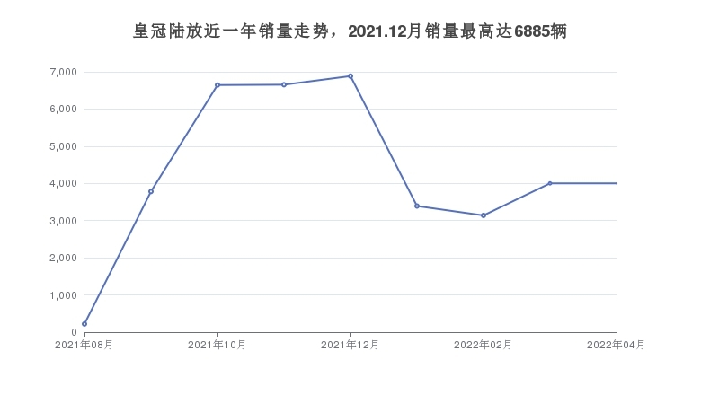 皇冠陆放近一年销量走势，2021.12月销量最高达6885辆