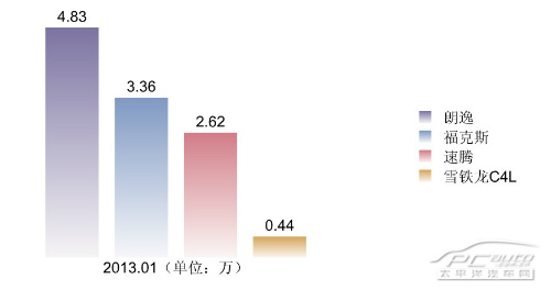 销量主导车型