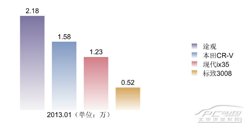 销量主导车型