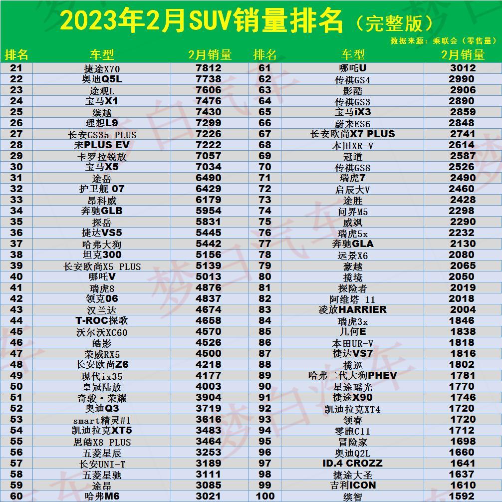 2023年suv汽车销量排行榜前十名_汽车销量前100名_汽车品牌销量排行年