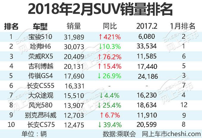 suv20213月销量排行榜_2021销量排行_2023年4月suv销量排行榜