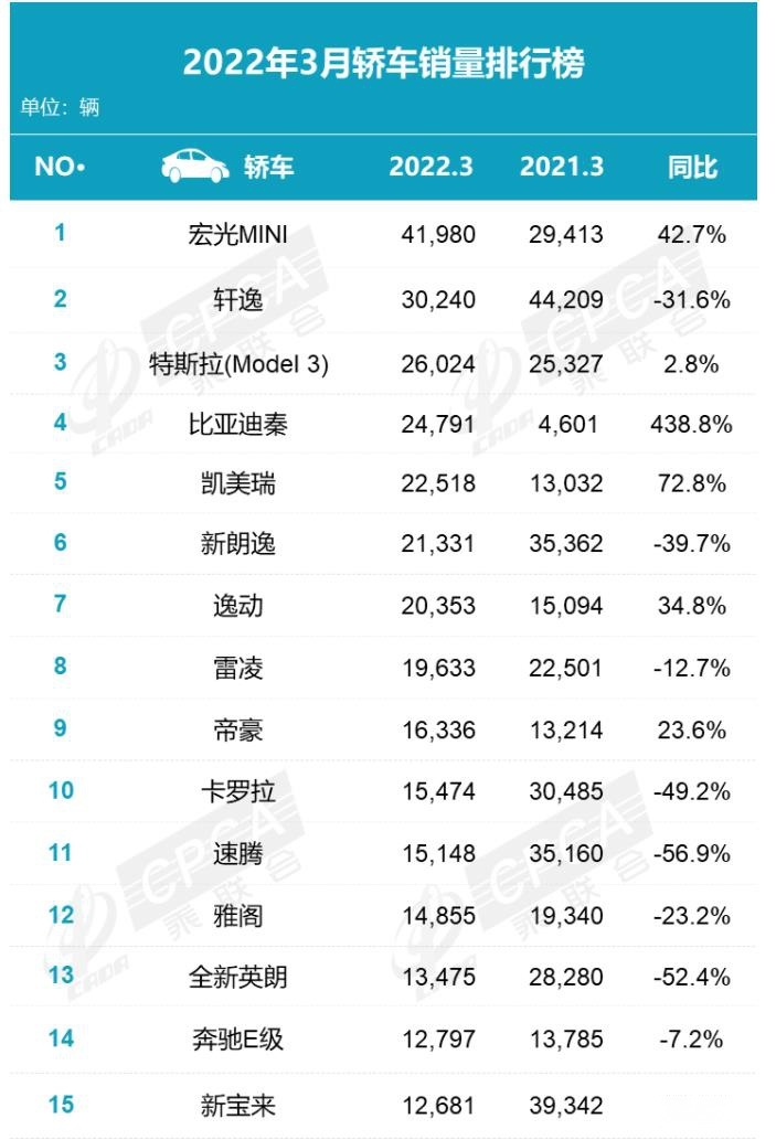 3月轿车销量排行榜出炉：宏光MINI强势夺冠，4款国产车卖进前十