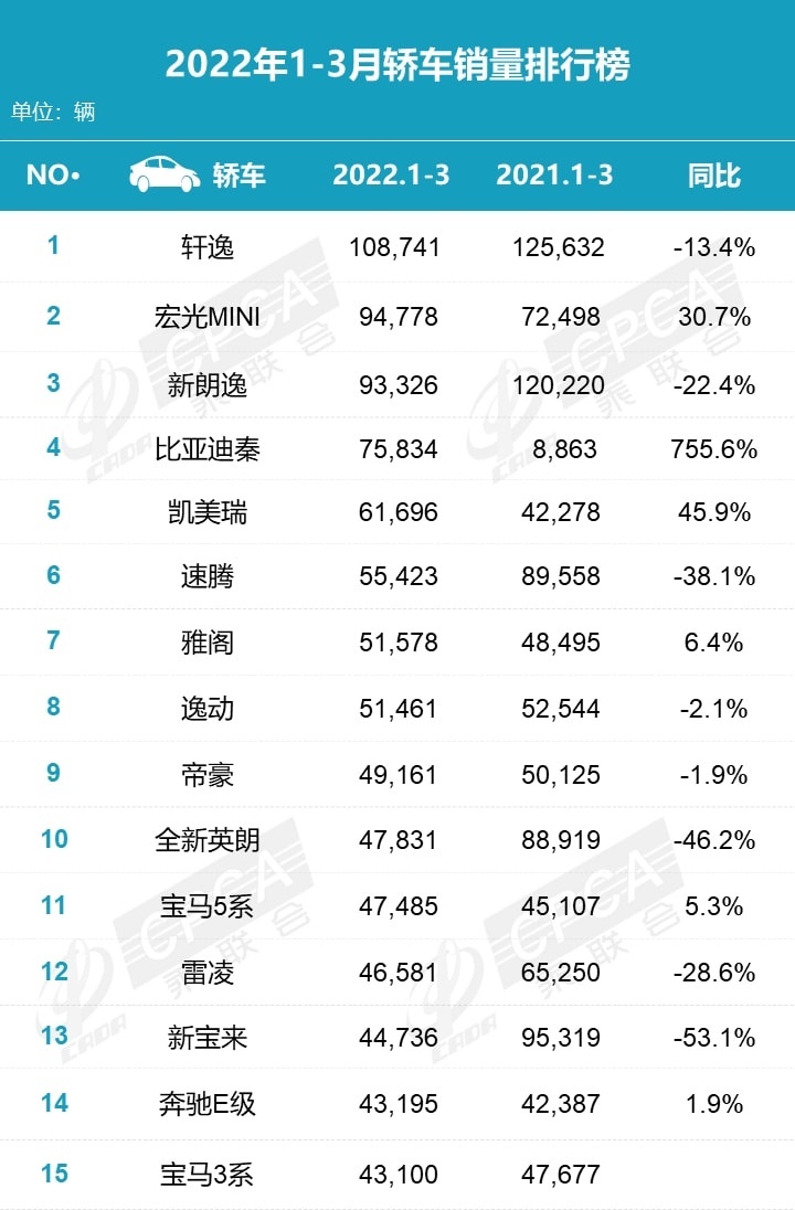 3月轿车销量排行榜出炉：宏光MINI强势夺冠，4款国产车卖进前十