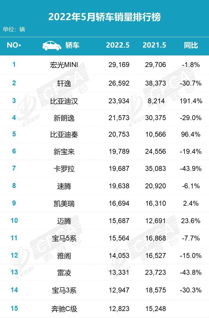 2023年5月份suv汽车销量排行榜_汽车销量排行2021年3月_2820汽车销量排行榜